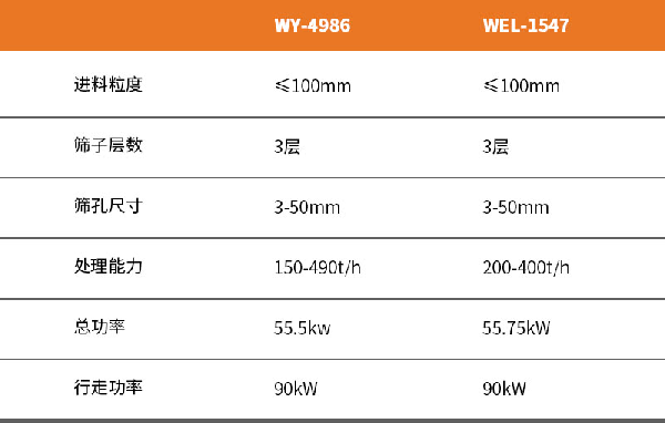 沃爾德重工 移動(dòng)式篩分設(shè)備