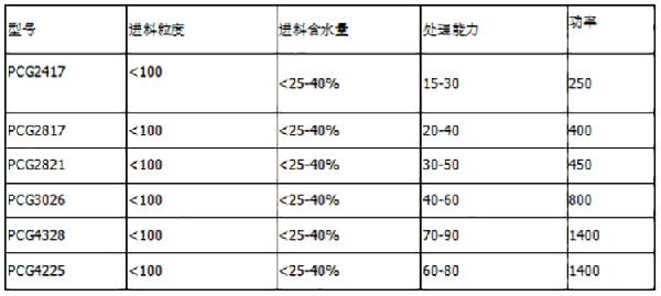 烘干錘式破碎機(jī)產(chǎn)品參數(shù)