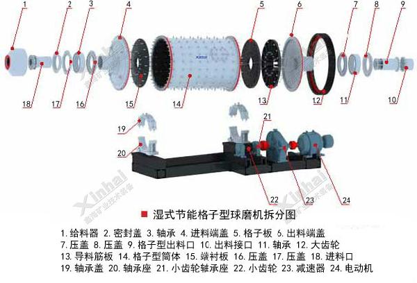 節(jié)能格子球磨機(jī)