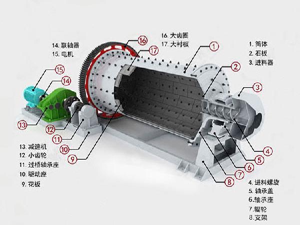 棒磨機(jī)設(shè)備構(gòu)成