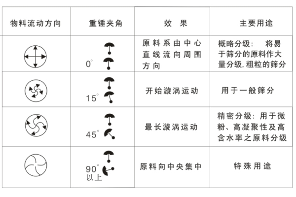 三次元多層式旋振篩