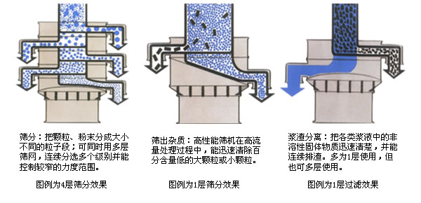 三次元多層式旋振篩