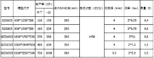 振動(dòng)給料機(jī)產(chǎn)品參數(shù)