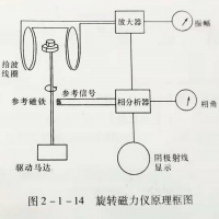 旋轉(zhuǎn)磁力儀