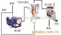 微粉超細(xì)超純研磨分級(jí)系統(tǒng)