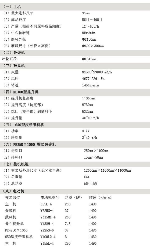 （一）主機 （1）**進料尺寸 35mm （2）成品粒度 80目～400目 （3）產(chǎn)量（根據(jù)不同原料成品細度） 12～40t/h （4）中心軸轉(zhuǎn)速 85r/min （5）磨環(huán)外徑 Φ2150mm （6）磨輥尺寸（外徑×高度） Φ600×300mm （二）分級機 葉輪直徑 Φ1315mm （三）鼓風(fēng)機 （1）風(fēng)量 89600~99000 m3/h （2）風(fēng)壓 4677~5261 Pa （3）轉(zhuǎn)速 1460r/min （四）HL400型提升機 （1）提升機總高度 11000mm （2）提升高度（坑底部） 8730mm （3）坑口（零平面）到儲料斗 6325mm （4）提升量 30~40 t/h （五） 650型皮帶喂料機 （1）功率 3 kW （2）給料量 2~40 t/h （六）PE250×1000 顎式破碎機 （1）進料口 250mm×1000mm （2）排料口 15mm～50mm （七）整機機組 （1）安裝后外形尺寸（長×寬×高） 12000mm×11600mm×11000mm （2）總重量 64t （3）總功率 564.5kW （八）、電動機 安裝部位 電動機型號 功率（kW） 轉(zhuǎn)速（r/min） 主 機 Y355L-4 280 1490 分級機 Y225S-4 37 1490 鼓風(fēng)機 Y315M1-4 200 1490 畚斗提升機 Y132M-4 7.5 1400 PE-250×1000 Y225S-6 37 1480 650型皮帶喂料機 Y100L2-4 3 1430 主 機 Y355L-4 280 1490