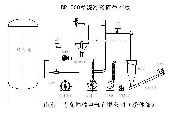 低溫磨粉機(jī)