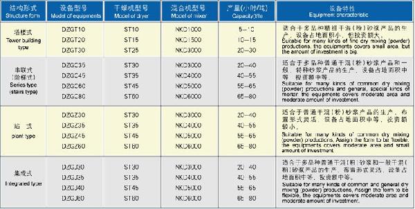 DZG干混(粉)砂漿生產(chǎn)控制設(shè)備