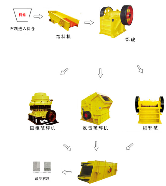 玄武巖破碎生產線