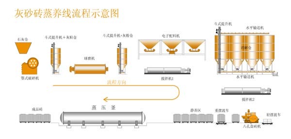 灰砂磚蒸養(yǎng)磚生產(chǎn)線