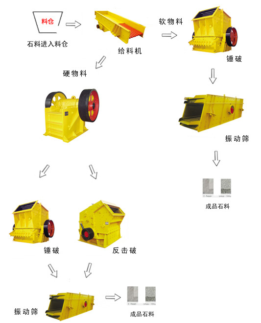 石灰石破碎生產線