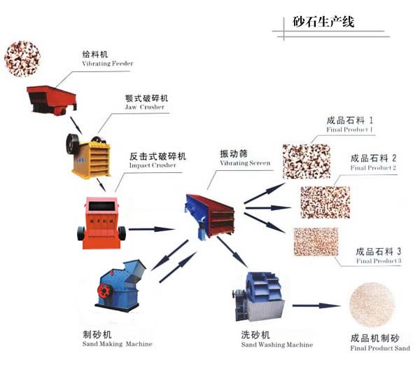 石料生產(chǎn)線配置