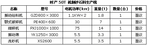 時(shí)產(chǎn)50噸制砂生產(chǎn)線