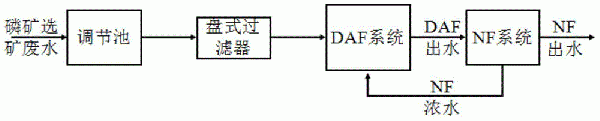 一種處理磷礦浮選廢水的方法與流程