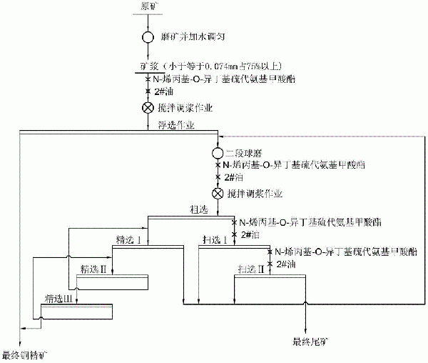 提高渣選銅精礦回收率的藥劑以及方法與流程