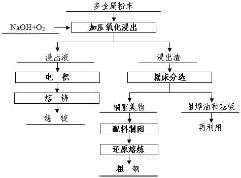 廢舊線路板多金屬粉末的選冶聯(lián)合處理方法與流程