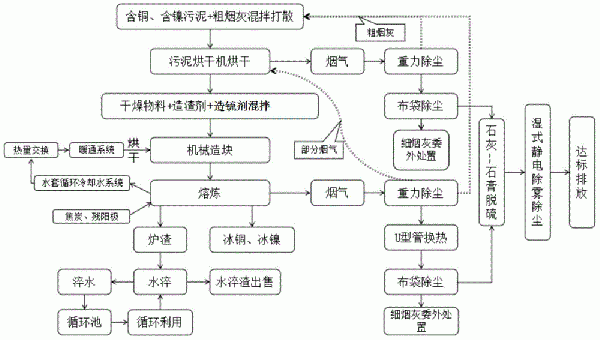 含銅、含鎳污泥火法綜合回收利用方法與流程