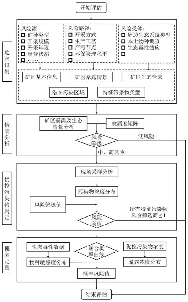 層次化的礦區(qū)土壤污染生態(tài)風險評估方法