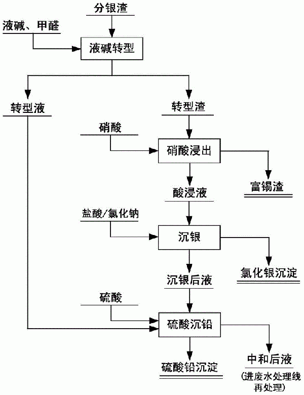 一種分銀渣中銀、鉛、錫的提取方法與流程