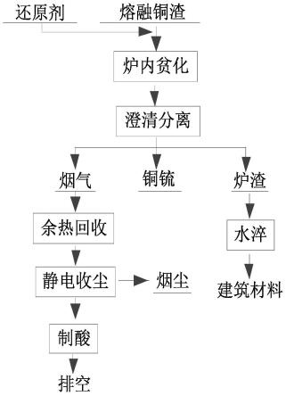 銅渣爐內(nèi)還原貧化的方法與流程