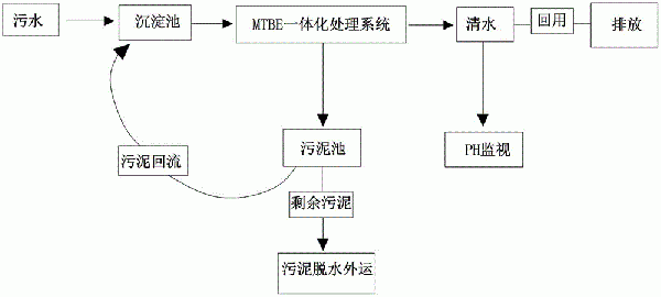 MTBE復合式污水處理工藝的制作方法