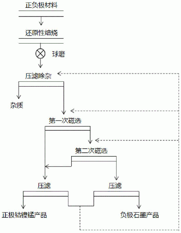 一種廢舊鋰電池正負(fù)極材料分離方法及其裝置與流程