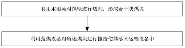 井下煤礦開(kāi)采方法與流程