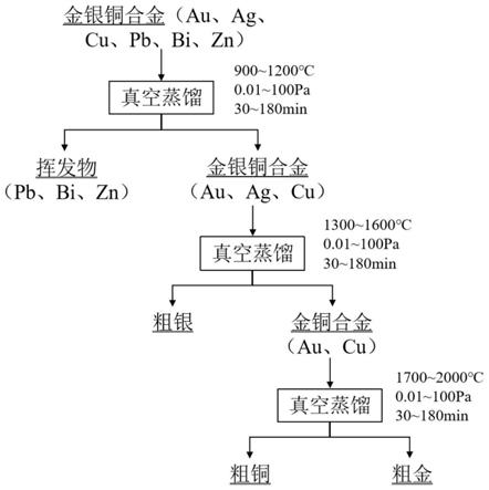 真空分離金銀銅合金的方法與流程