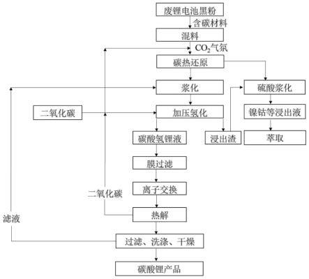 一種碳熱還原方式回收廢舊鋰離子電池黑粉中有價金屬并制備碳酸鋰產(chǎn)品的方法與流程