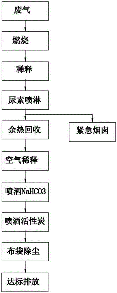 廢舊線路板廢氣處理工藝及其裝置的制作方法