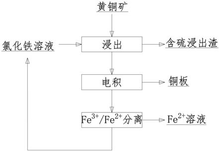 從黃銅礦中提取銅的溶劑冶金方法與流程