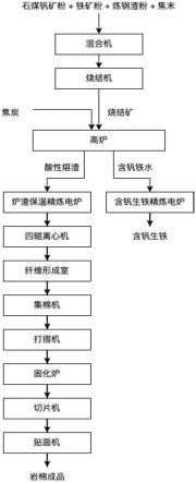 高爐冶煉石煤釩礦制備巖棉和含釩生鐵的方法與流程