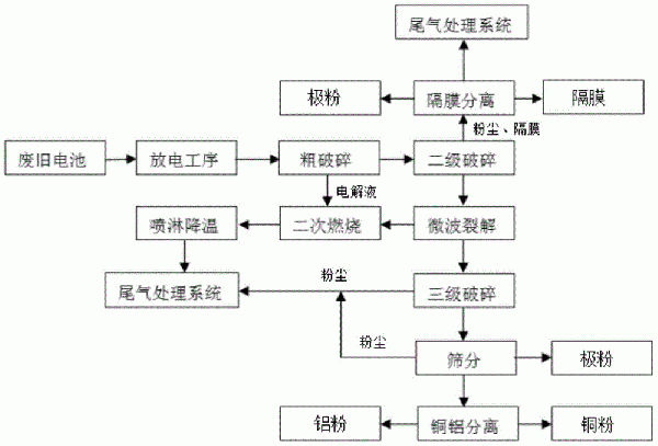 廢舊鋰離子電池的回收方法與流程