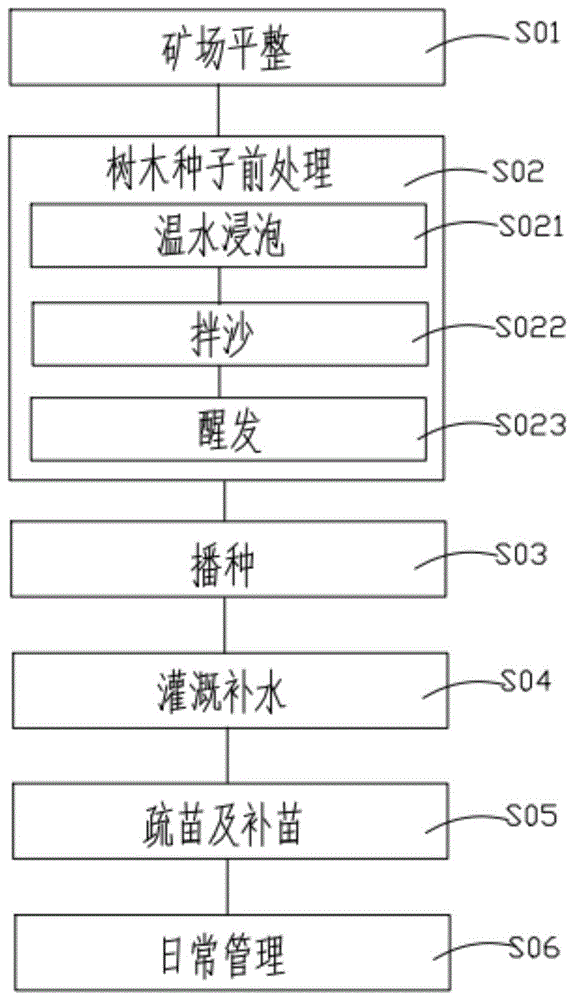 礦山生態(tài)修復方法與流程