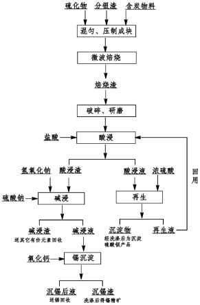 結(jié)合火法與濕法回收銅陽極泥分銀渣中錫的方法與流程