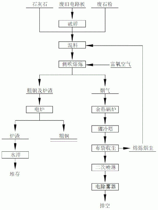 富氧側(cè)吹爐熔煉處理廢舊電路板的方法與流程