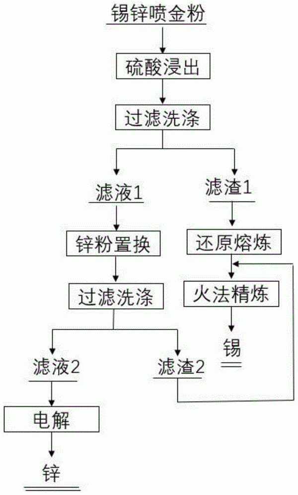 含錫鋅噴金粉分離回收錫鋅的方法與流程