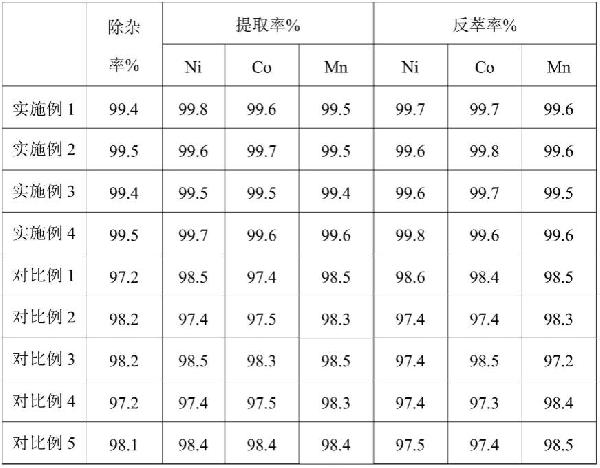 紅土鎳礦中鎳鈷銅錳的分離方法與流程