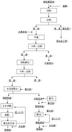 從高含銅銀電解廢液中提取金屬鉑、鈀的方法與流程