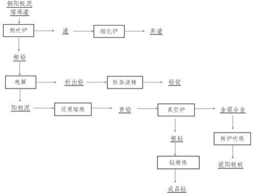 從銅陽極泥熔煉渣中回收鉛、鉍、金、銀的工藝的制作方法