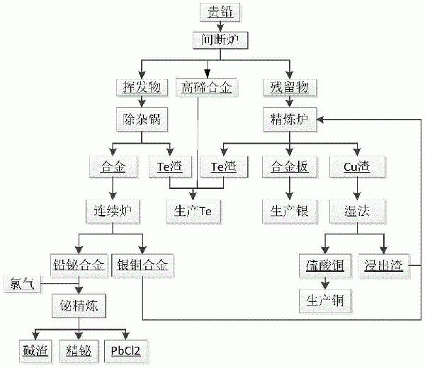 以貴鉛為原料綜合回收鉍、銀、銅金屬的方法與流程
