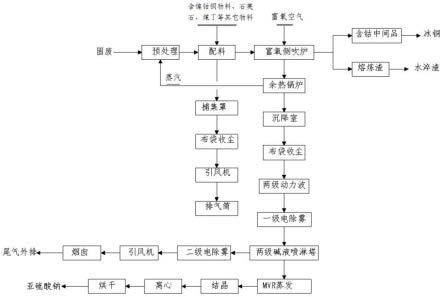 利用含銅、鈷、鎳低品位固廢原料回收銅鈷鎳的熔煉方法與流程