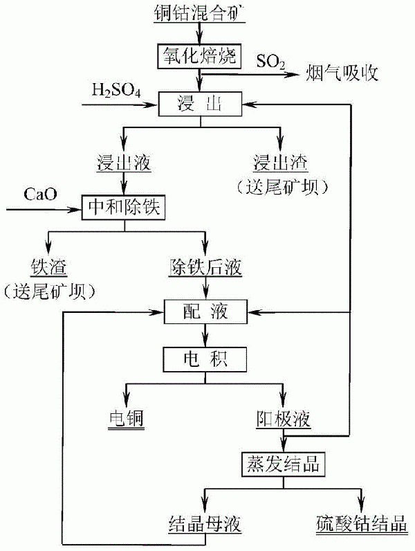 銅鈷混合礦精煉方法與流程