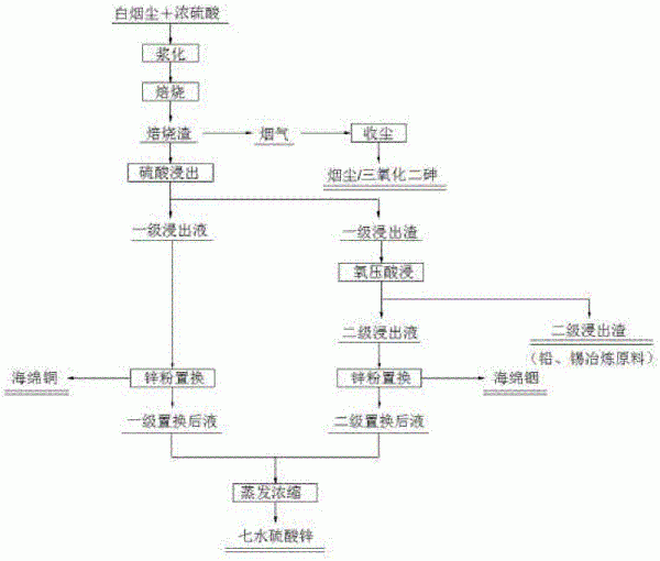 白煙塵有價金屬回收的方法與流程