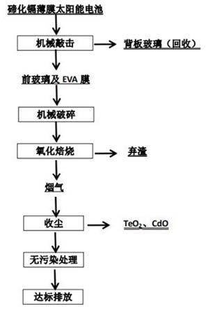 碲化鎘薄膜太陽能電池的火法處理回收工藝的制作方法