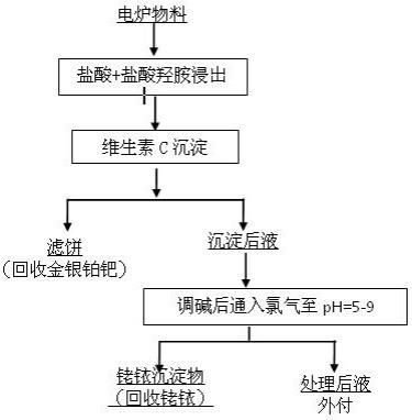 電爐物料中富集貴金屬的方法與流程