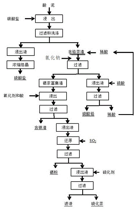 一種從酸泥中綜合回收硒、汞、鉛和銀的方法與流程