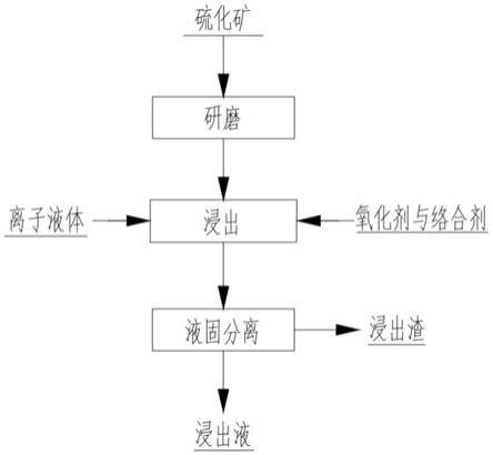 從硫化礦石中浸出銅、金和銀的方法與流程