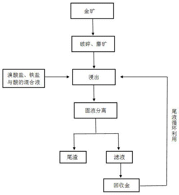 金礦的快速浸出方法與流程