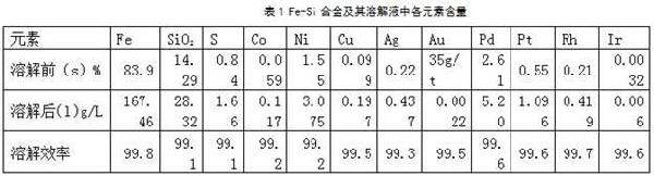 脫除高含鐵貴金屬合金中雜質(zhì)的方法與流程